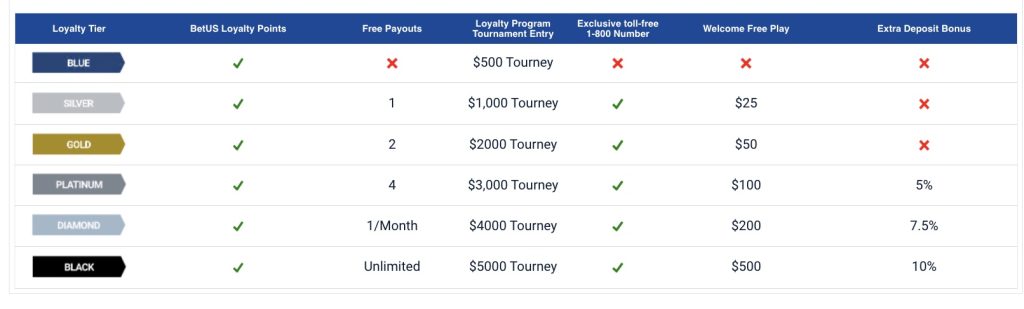 Loyalty Rewards at BetUS Sportsbook